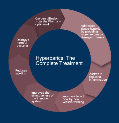 How HBOT works image